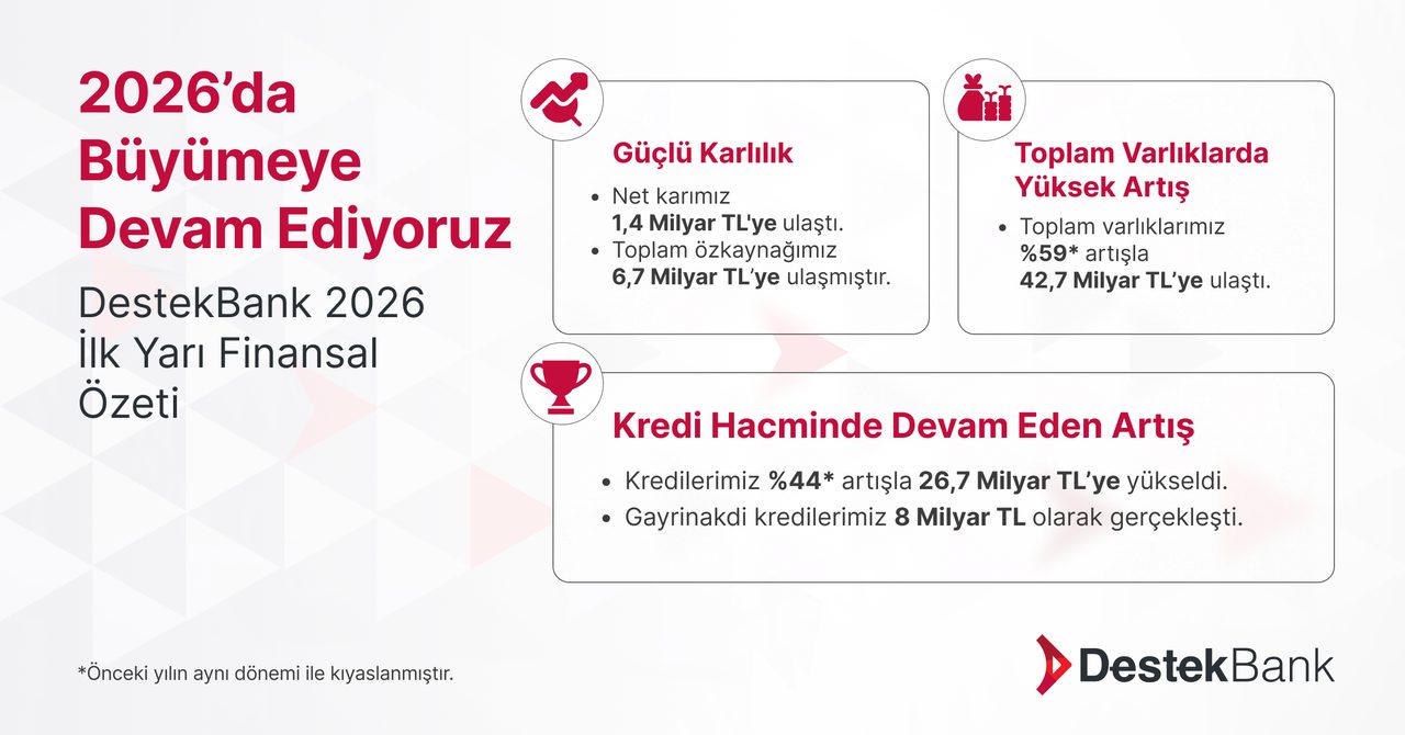 DestekBank'ın İlk Yarı Net Kârı %197 Artarak 1,45 Milyar TL'ye Ulaştı