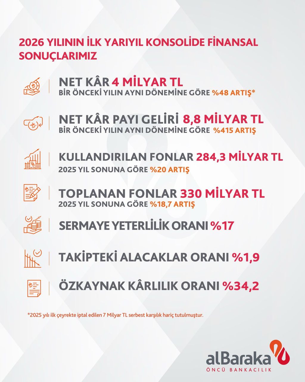 Albaraka Türk'ün reel ekonomiye 363 milyar TL desteği