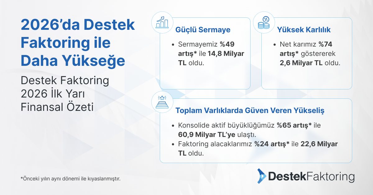 Destek Faktoring'in İlk Yarı Net Kârı %74 Artarak 2,6 Milyar TL'yi Geçti