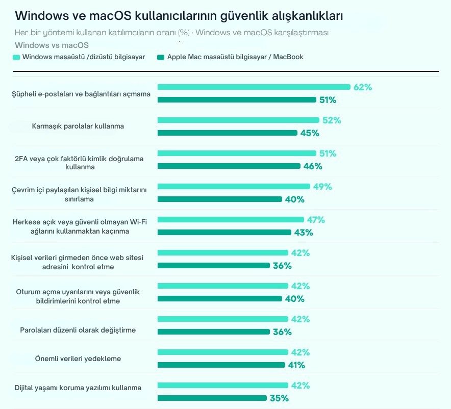 Kaspersky araştırması: macOS kullanıcıları Windows kullanıcılarından daha fazla siber tehdit altında